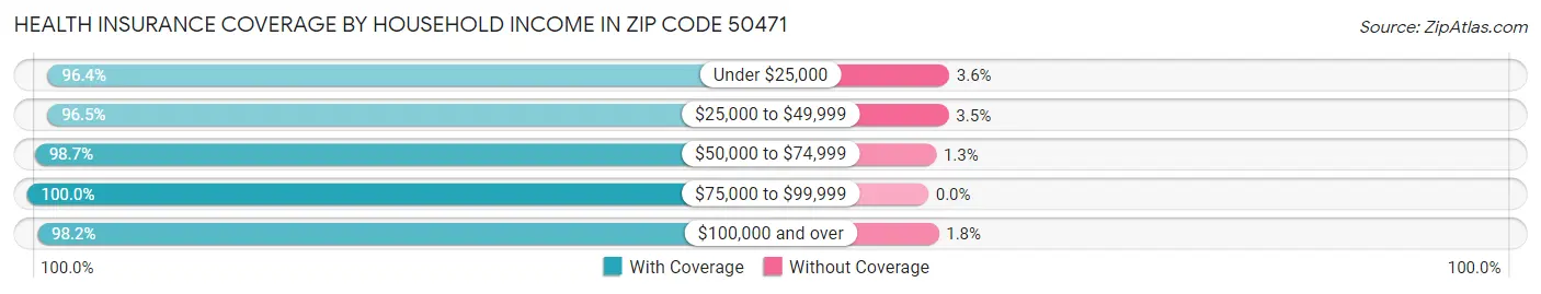 Health Insurance Coverage by Household Income in Zip Code 50471
