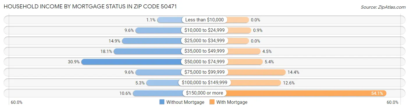 Household Income by Mortgage Status in Zip Code 50471
