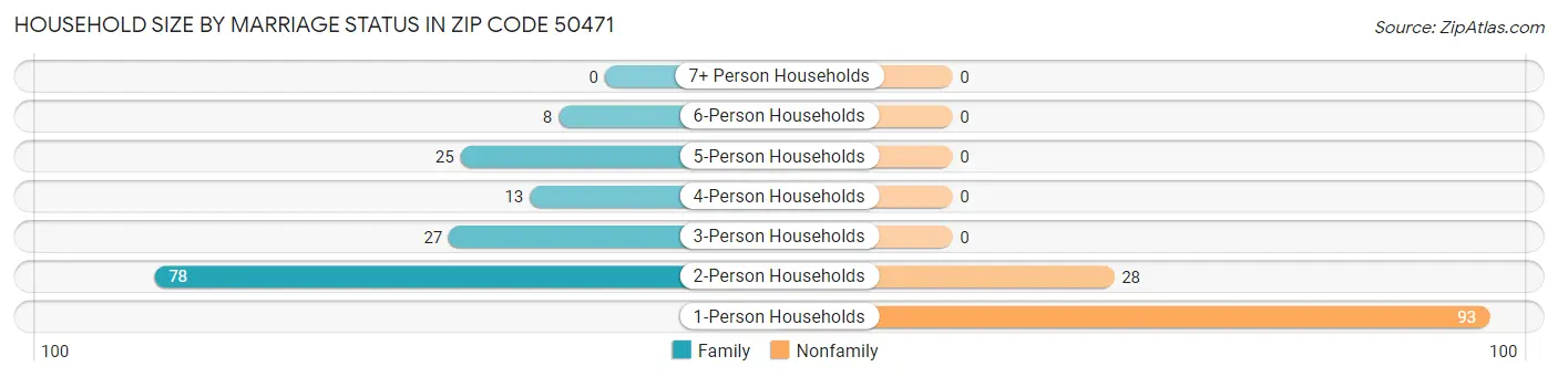 Household Size by Marriage Status in Zip Code 50471
