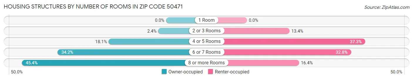 Housing Structures by Number of Rooms in Zip Code 50471