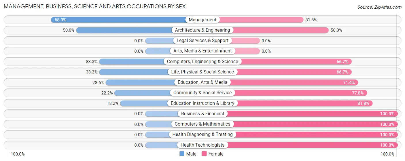 Management, Business, Science and Arts Occupations by Sex in Zip Code 50471