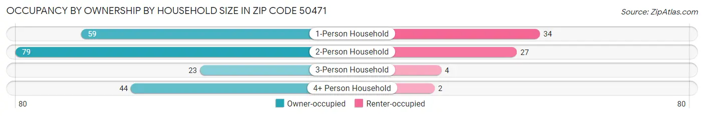 Occupancy by Ownership by Household Size in Zip Code 50471