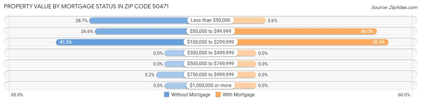 Property Value by Mortgage Status in Zip Code 50471