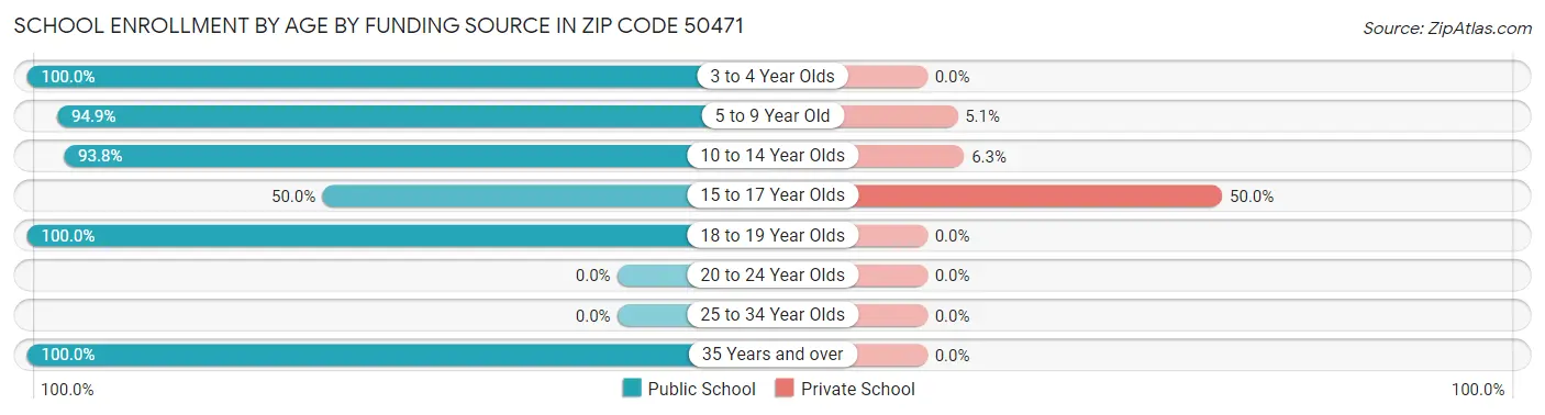School Enrollment by Age by Funding Source in Zip Code 50471