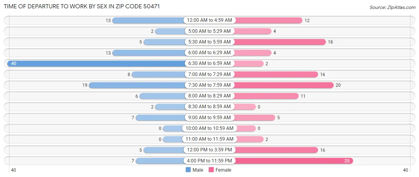Time of Departure to Work by Sex in Zip Code 50471