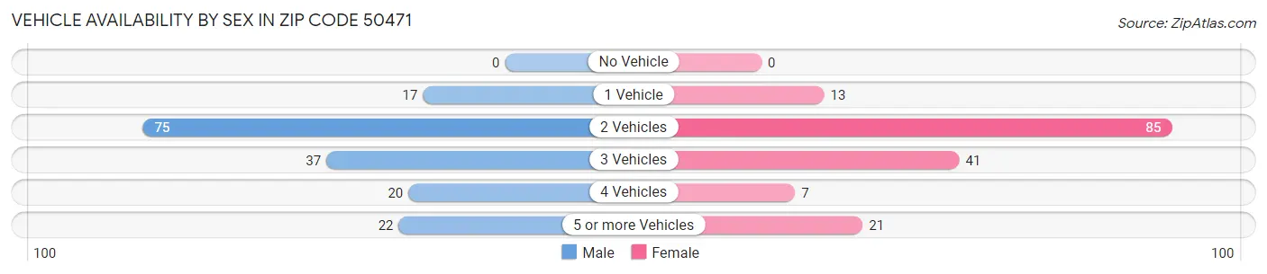 Vehicle Availability by Sex in Zip Code 50471