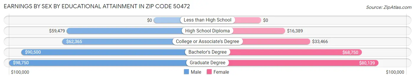Earnings by Sex by Educational Attainment in Zip Code 50472