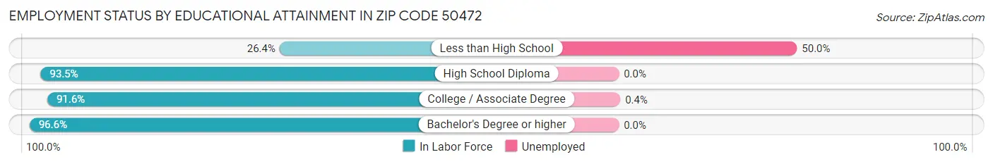 Employment Status by Educational Attainment in Zip Code 50472
