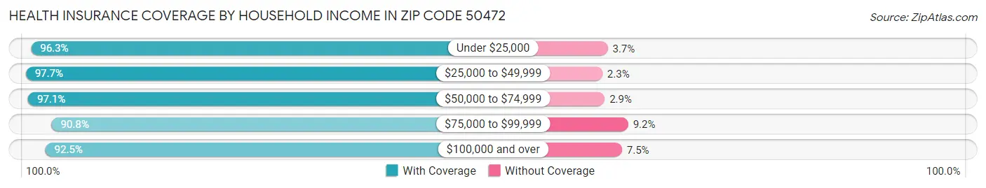 Health Insurance Coverage by Household Income in Zip Code 50472