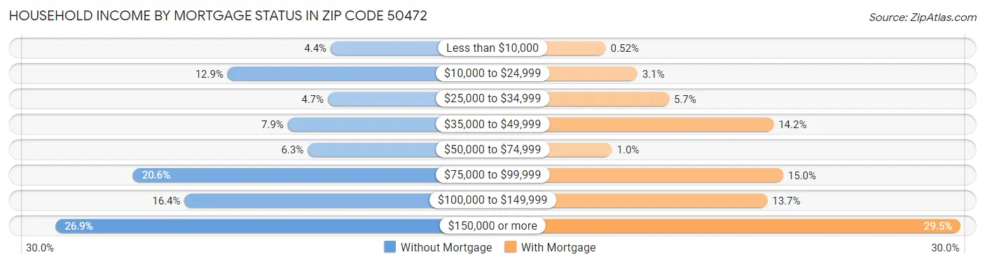 Household Income by Mortgage Status in Zip Code 50472