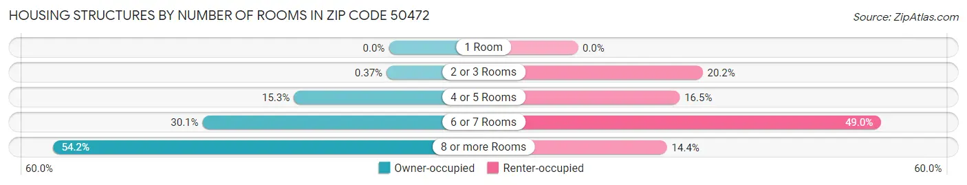 Housing Structures by Number of Rooms in Zip Code 50472