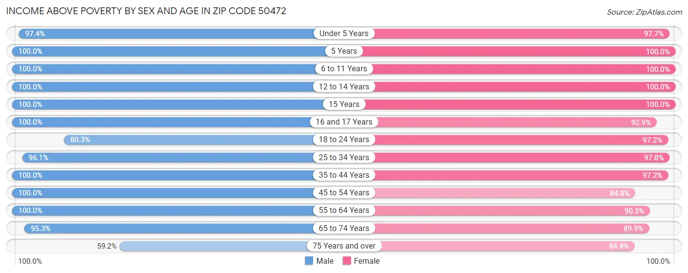 Income Above Poverty by Sex and Age in Zip Code 50472