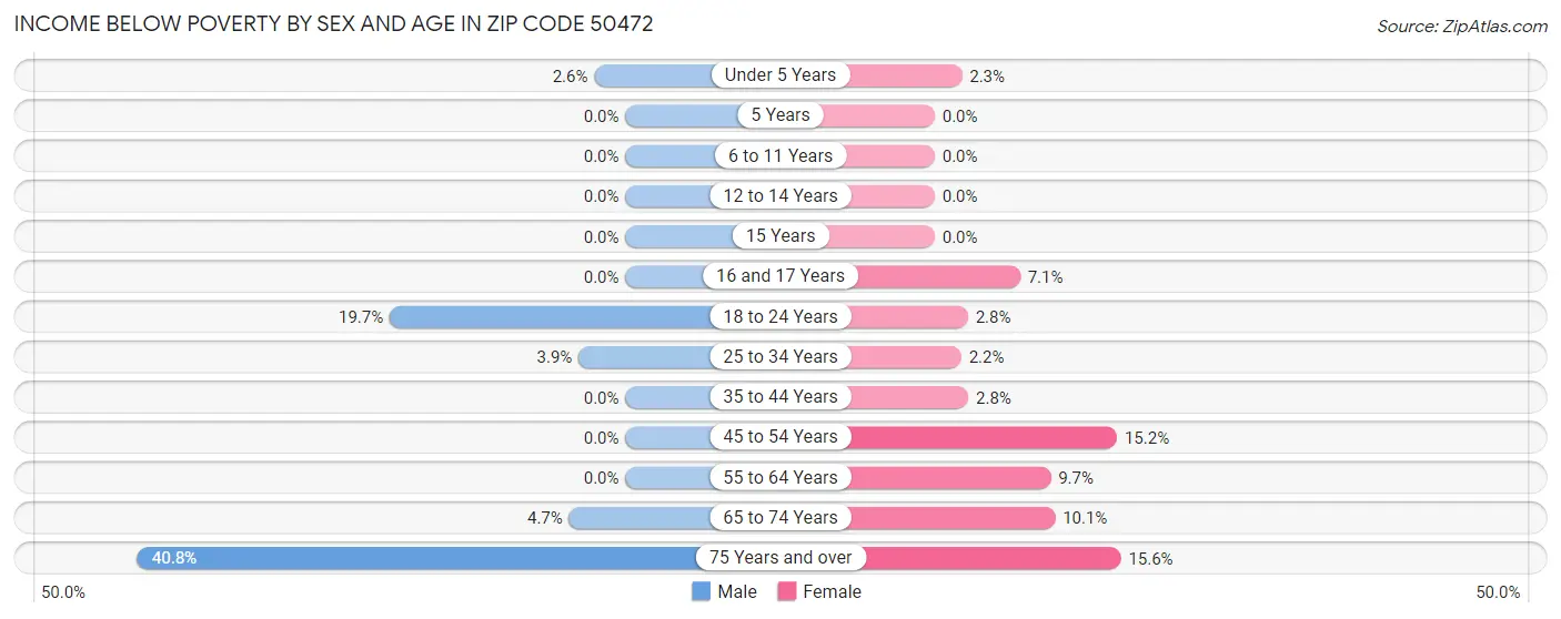 Income Below Poverty by Sex and Age in Zip Code 50472