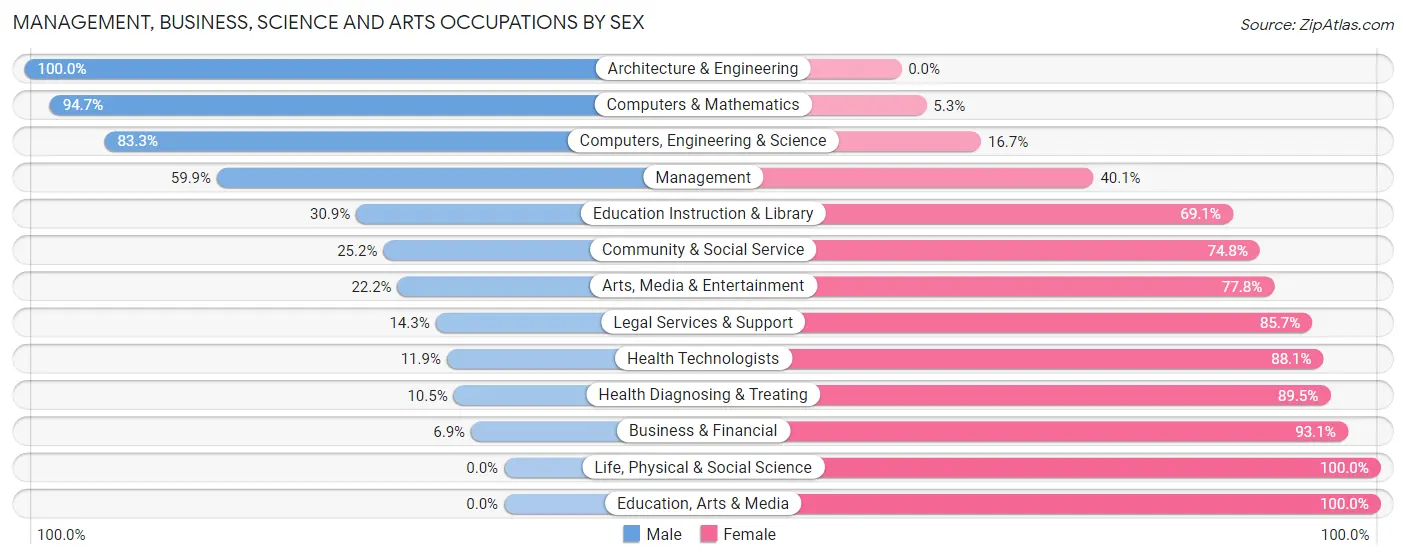 Management, Business, Science and Arts Occupations by Sex in Zip Code 50472