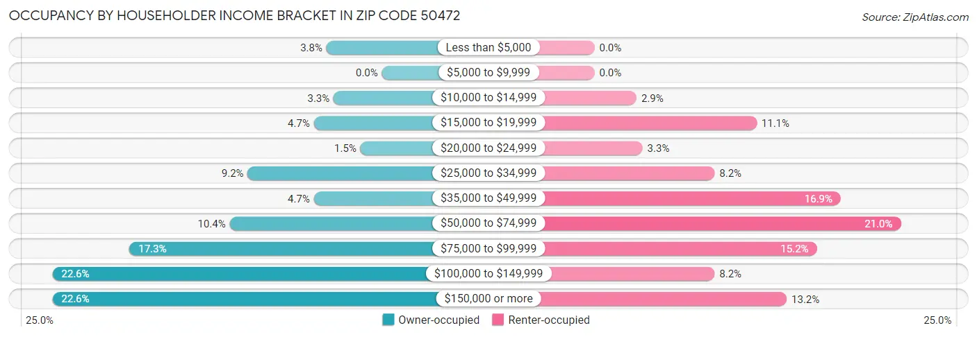 Occupancy by Householder Income Bracket in Zip Code 50472