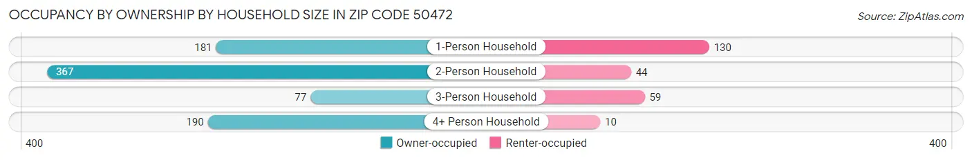 Occupancy by Ownership by Household Size in Zip Code 50472