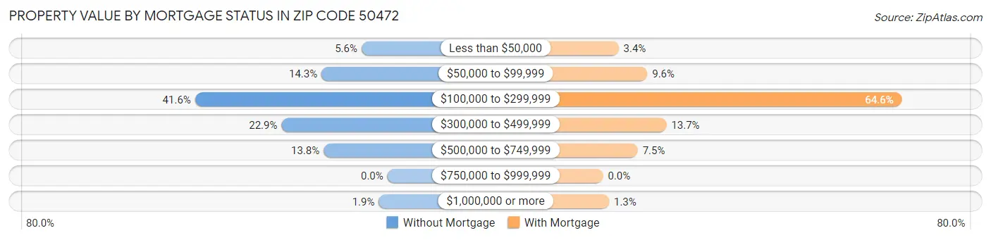 Property Value by Mortgage Status in Zip Code 50472