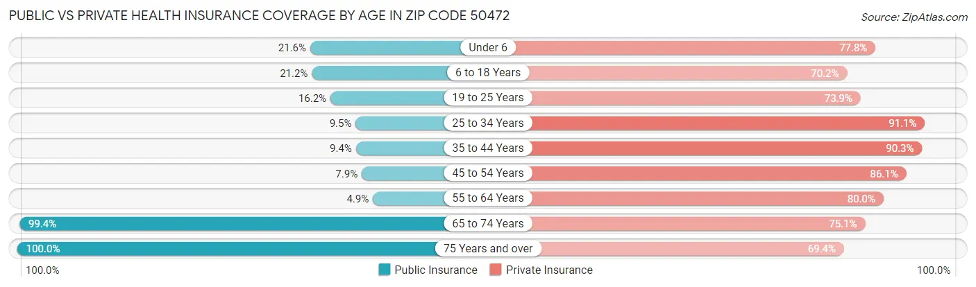 Public vs Private Health Insurance Coverage by Age in Zip Code 50472