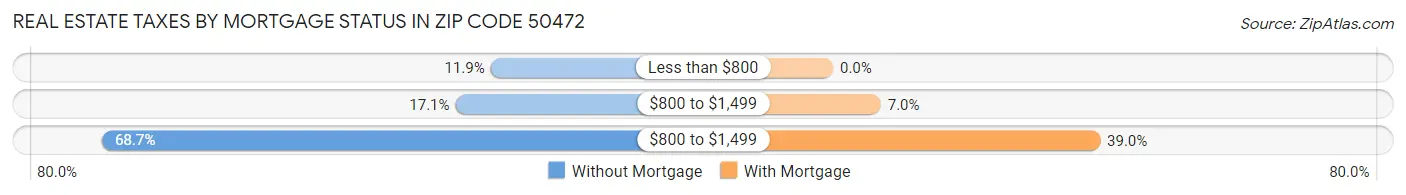 Real Estate Taxes by Mortgage Status in Zip Code 50472