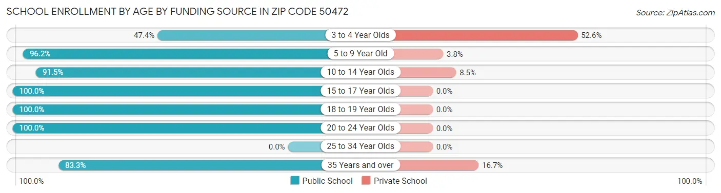 School Enrollment by Age by Funding Source in Zip Code 50472