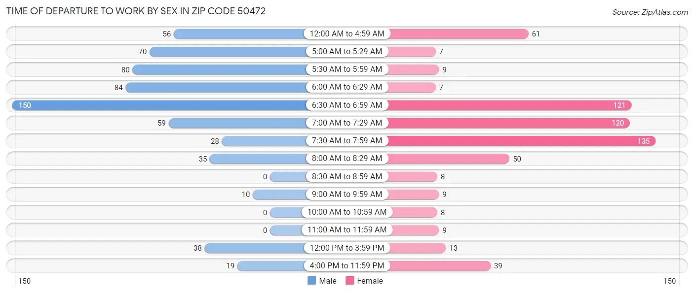 Time of Departure to Work by Sex in Zip Code 50472