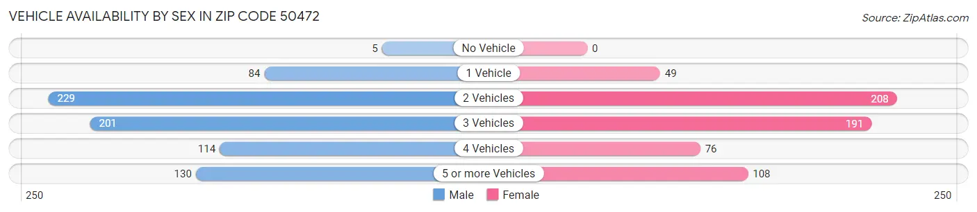 Vehicle Availability by Sex in Zip Code 50472