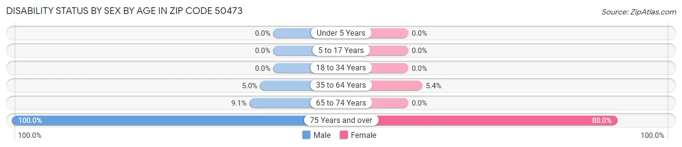 Disability Status by Sex by Age in Zip Code 50473