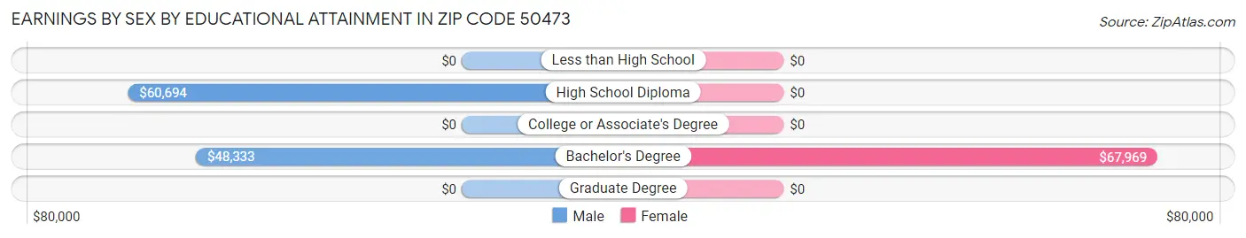 Earnings by Sex by Educational Attainment in Zip Code 50473