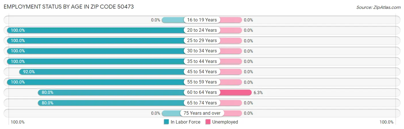 Employment Status by Age in Zip Code 50473