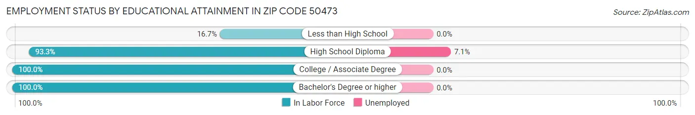 Employment Status by Educational Attainment in Zip Code 50473