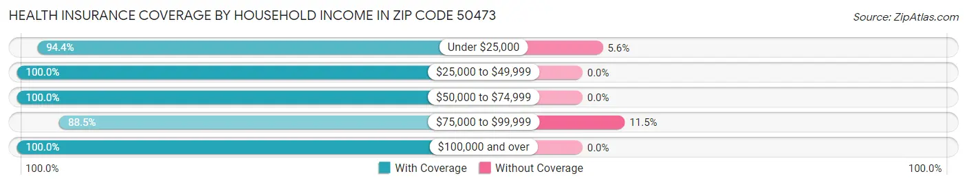Health Insurance Coverage by Household Income in Zip Code 50473