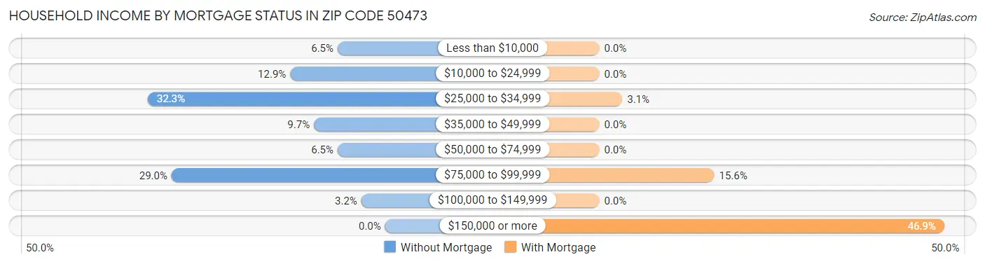 Household Income by Mortgage Status in Zip Code 50473