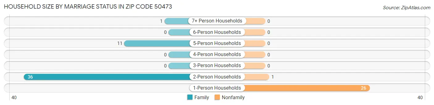 Household Size by Marriage Status in Zip Code 50473