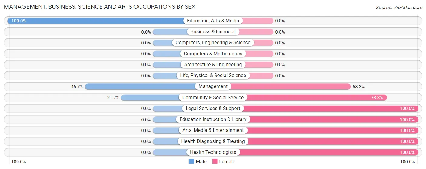 Management, Business, Science and Arts Occupations by Sex in Zip Code 50473