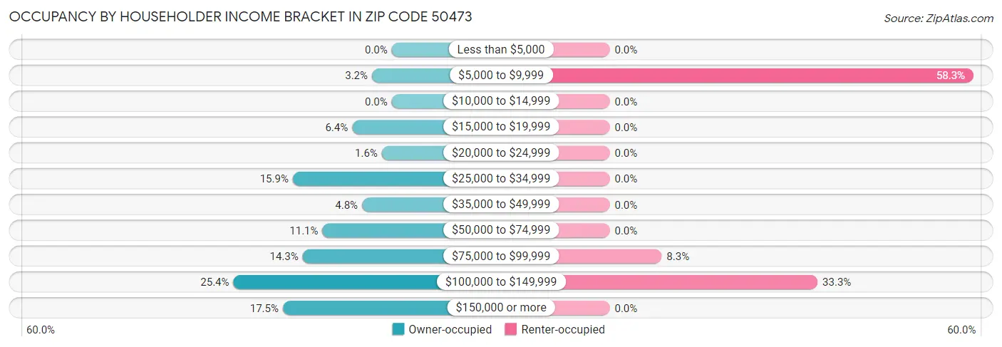 Occupancy by Householder Income Bracket in Zip Code 50473