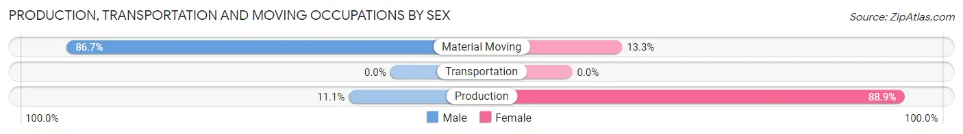 Production, Transportation and Moving Occupations by Sex in Zip Code 50473