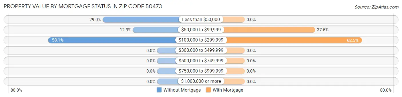 Property Value by Mortgage Status in Zip Code 50473