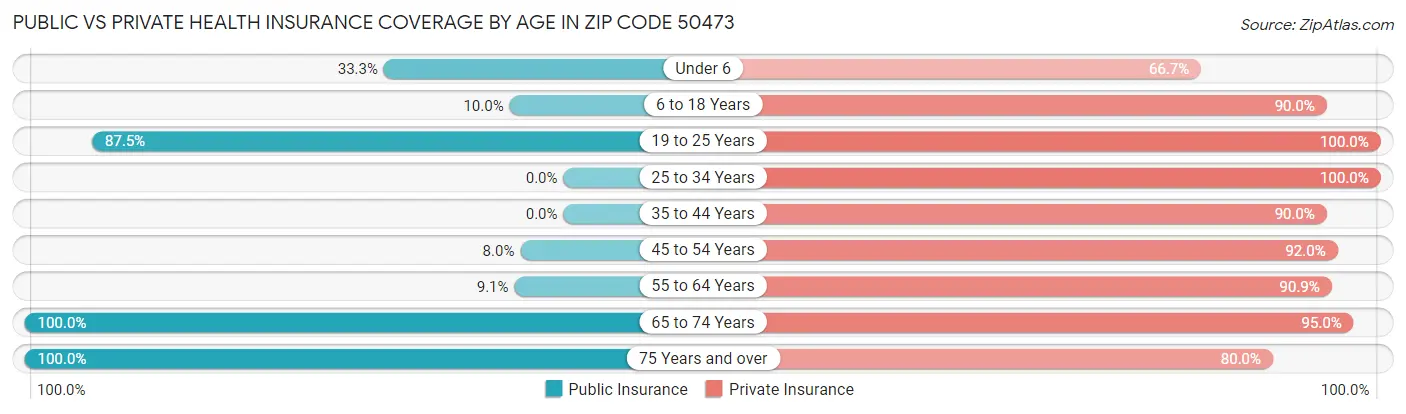 Public vs Private Health Insurance Coverage by Age in Zip Code 50473