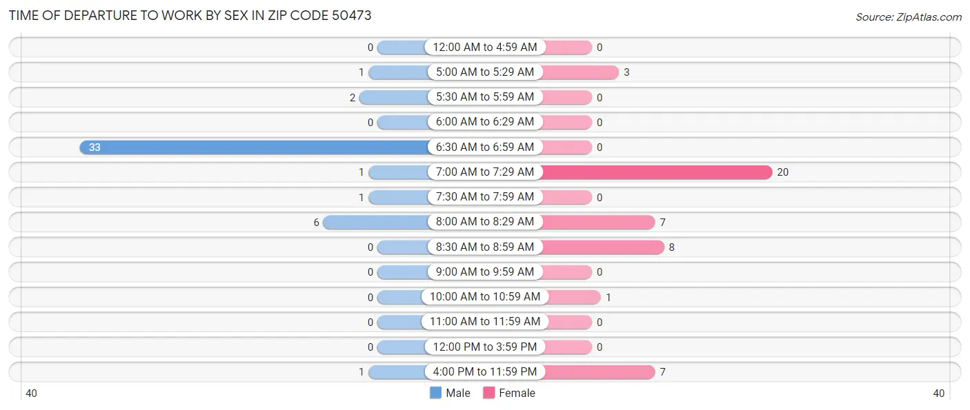 Time of Departure to Work by Sex in Zip Code 50473