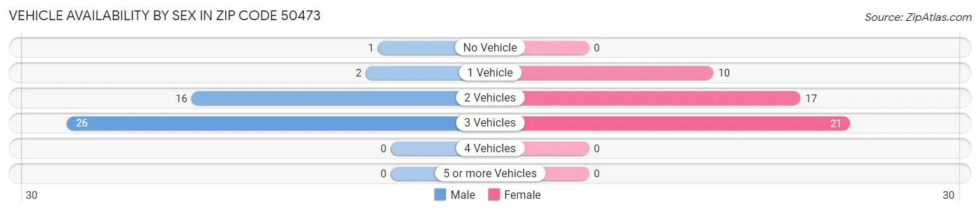 Vehicle Availability by Sex in Zip Code 50473