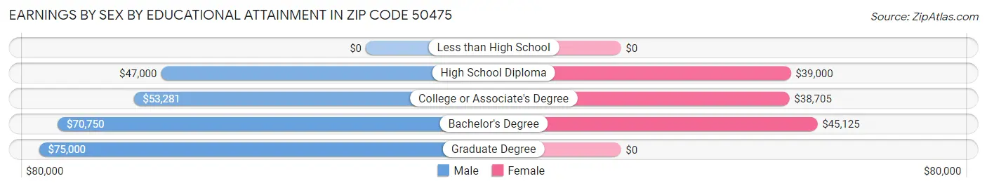 Earnings by Sex by Educational Attainment in Zip Code 50475
