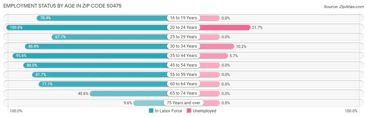 Employment Status by Age in Zip Code 50475
