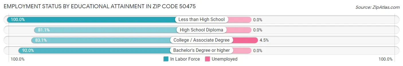 Employment Status by Educational Attainment in Zip Code 50475