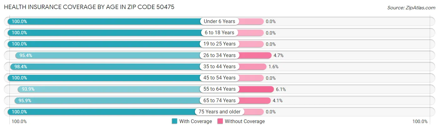 Health Insurance Coverage by Age in Zip Code 50475