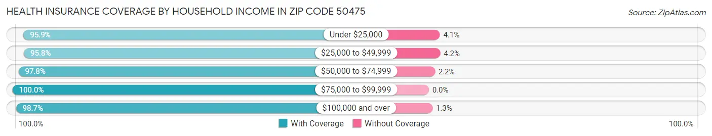 Health Insurance Coverage by Household Income in Zip Code 50475