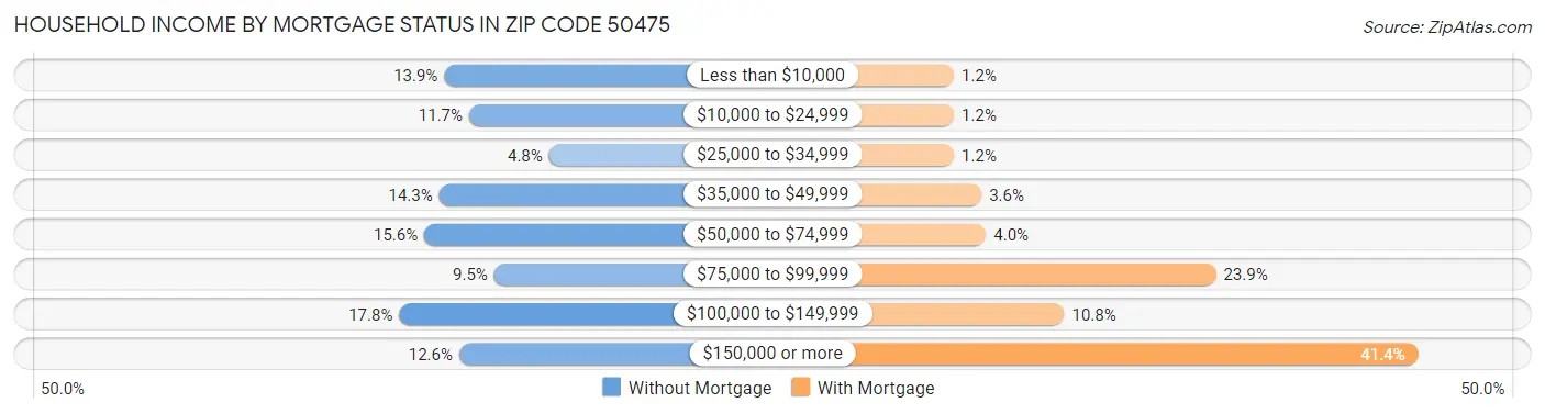 Household Income by Mortgage Status in Zip Code 50475