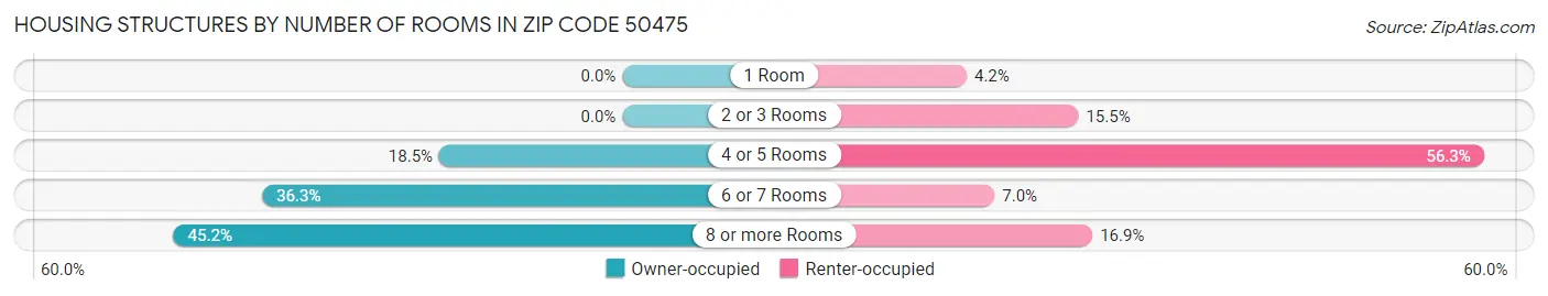 Housing Structures by Number of Rooms in Zip Code 50475