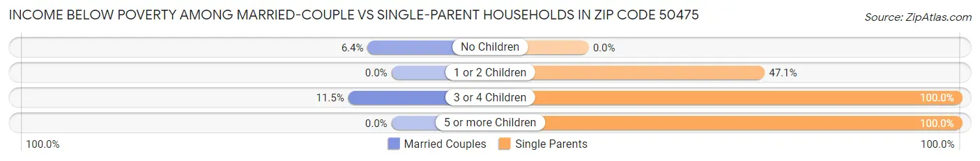 Income Below Poverty Among Married-Couple vs Single-Parent Households in Zip Code 50475