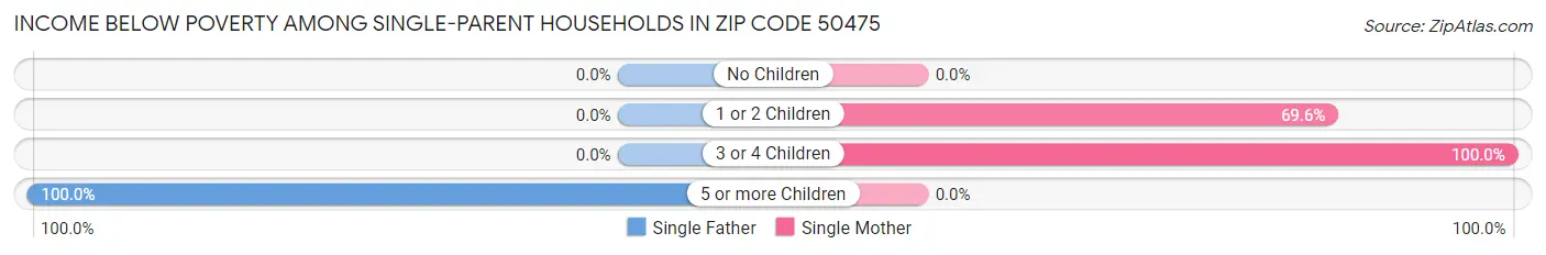 Income Below Poverty Among Single-Parent Households in Zip Code 50475
