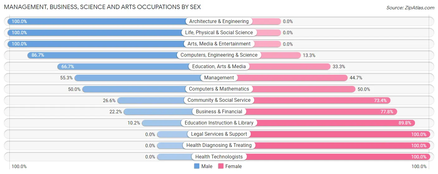 Management, Business, Science and Arts Occupations by Sex in Zip Code 50475